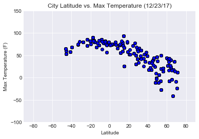 Latitude vs Temperature