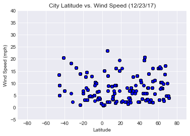 Latitude vs Wind Speed